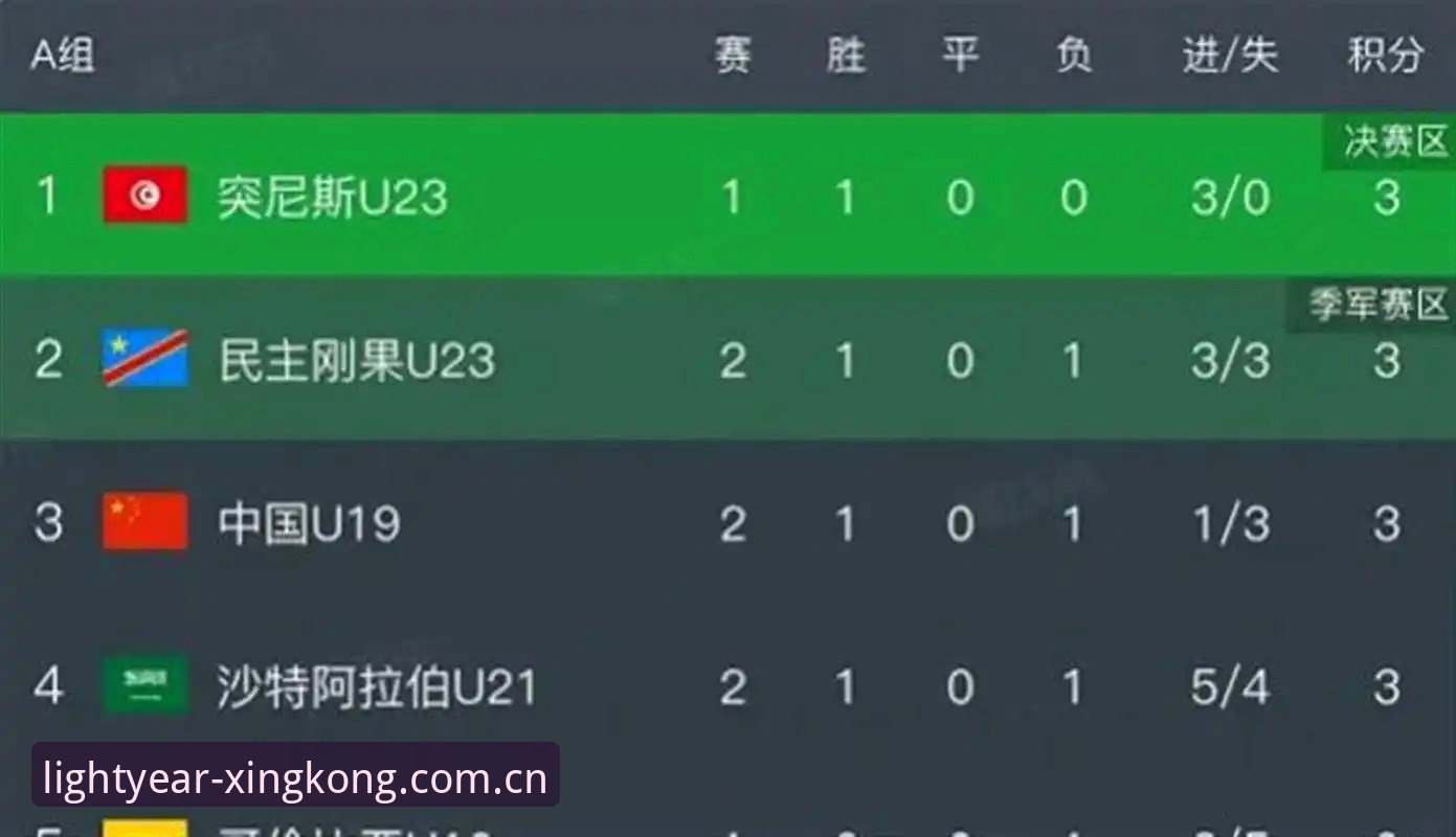 中国区XINGKONG官网登录 U19国足土伦杯0-3完败突尼斯 星空体育平台赛事数据见证全程苦战