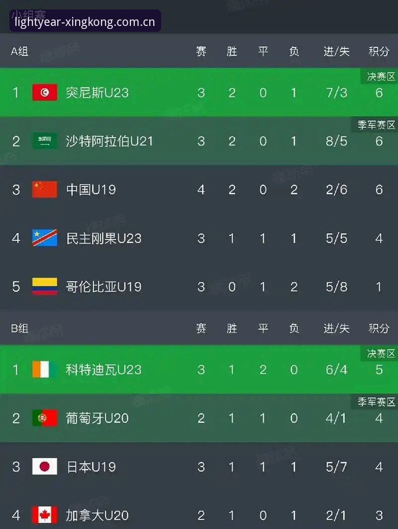 中国区XINGKONG官网登录 U19国足土伦杯0-3完败突尼斯 星空体育平台赛事数据见证全程苦战